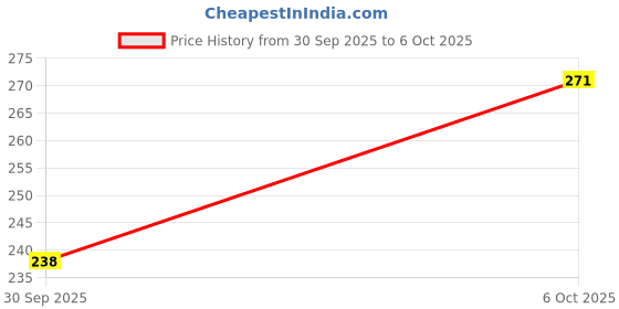 flipkart.com MOKPLZ Samsung Galaxy S24 Plus MOBILE SKIN SILVER MIRROR BACK PANNEL ACRYLIC SHEET Mobile Skin Price History Graph from 30 Sep 2025 to 6 Oct 2025