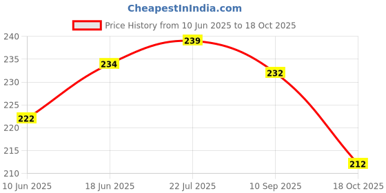 flipkart.com MOKPLZ VIVO Y16, VIVO Y56, VIVO T2X BACK PANEL Mobile Skin Price History Graph from 10 Jun 2025 to 18 Oct 2025