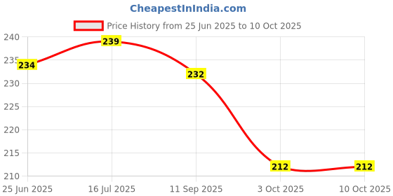 flipkart.com MOKPLZ VIVO Y200E GOLD MIRROR BACK PANNEL Mobile Skin Price History Graph from 25 Jun 2025 to 10 Oct 2025