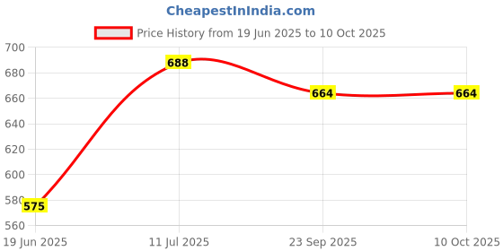 flipkart.com moksh 1250W Immersion Water Heater With Tubular Heating Element 1250 W Shock Proof Immersion Heater Rod moksh Price History Graph from 19 Jun 2025 to 10 Oct 2025