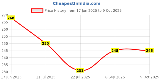 flipkart.com moksh Akash Phool Agarbatti Akash Phool moksh Price History Graph from 17 Jun 2025 to 9 Oct 2025