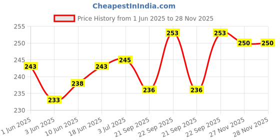 flipkart.com MOKSHA Bal Pen Led Light Laser Light Money Detector UV (3 nm, Red) (3 nm, RED) Price History Graph from 1 Jun 2025 to 27 Nov 2025