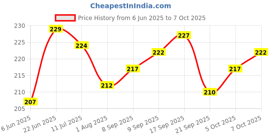 flipkart.com moksha Bong moksha Price History Graph from 6 Jun 2025 to 7 Oct 2025