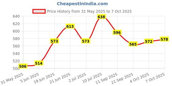 flipkart.com moksha Bong moksha Price History Graph from 31 May 2025 to 7 Oct 2025