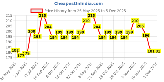 flipkart.com moksha Bong moksha Price History Graph from 26 May 2025 to 4 Dec 2025