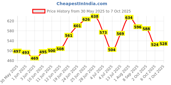 flipkart.com moksha Bong moksha Price History Graph from 30 May 2025 to 6 Oct 2025