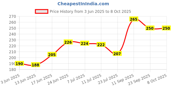 flipkart.com moksha Bong moksha Price History Graph from 3 Jun 2025 to 8 Oct 2025