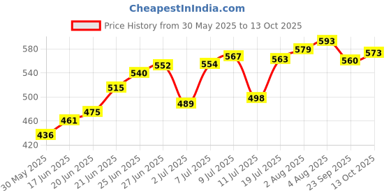 flipkart.com moksha Bong moksha Price History Graph from 30 May 2025 to 13 Oct 2025
