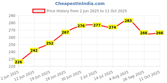 flipkart.com moksha Bong moksha Price History Graph from 2 Jun 2025 to 11 Oct 2025