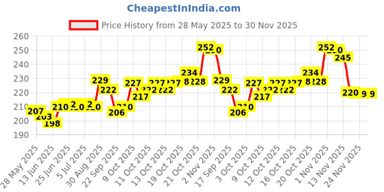 flipkart.com moksha Bong moksha Price History Graph from 28 May 2025 to 30 Nov 2025
