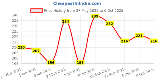 flipkart.com moksha Bong moksha Price History Graph from 27 May 2025 to 6 Oct 2025