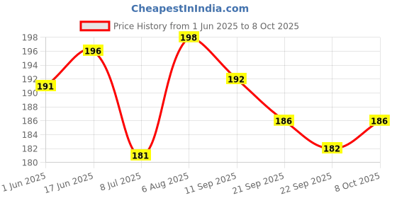 flipkart.com moksha Bong moksha Price History Graph from 1 Jun 2025 to 8 Oct 2025