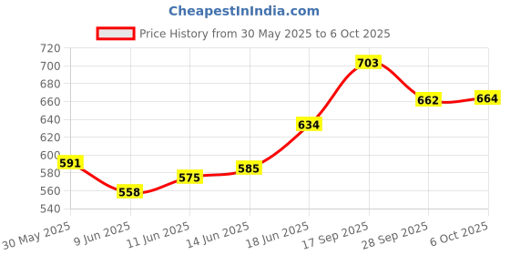 flipkart.com moksha Bong moksha Price History Graph from 30 May 2025 to 6 Oct 2025