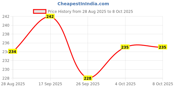 flipkart.com moksha Bong moksha Price History Graph from 28 Aug 2025 to 8 Oct 2025