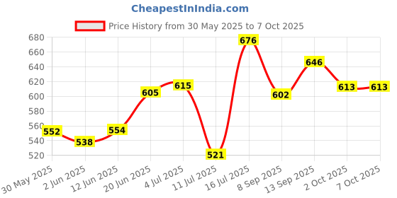 flipkart.com moksha Bong moksha Price History Graph from 30 May 2025 to 7 Oct 2025