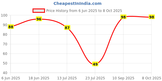 flipkart.com moksha Bong moksha Price History Graph from 6 Jun 2025 to 7 Oct 2025