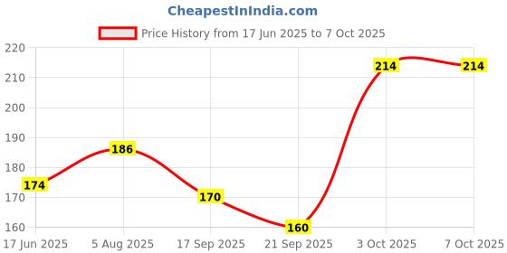 flipkart.com moksha Bong moksha Price History Graph from 17 Jun 2025 to 7 Oct 2025