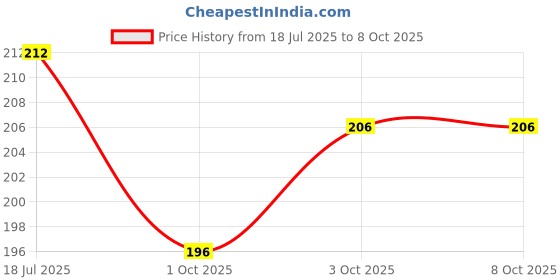 flipkart.com moksha Bong moksha Price History Graph from 18 Jul 2025 to 7 Oct 2025