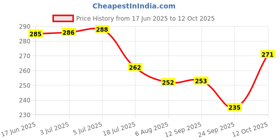 flipkart.com moksha Bong moksha Price History Graph from 17 Jun 2025 to 12 Oct 2025