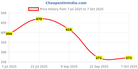 flipkart.com moksha Bong moksha Price History Graph from 7 Jul 2025 to 7 Oct 2025