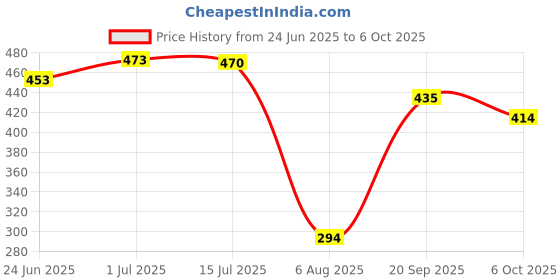 flipkart.com moksha Bong moksha Price History Graph from 24 Jun 2025 to 6 Oct 2025