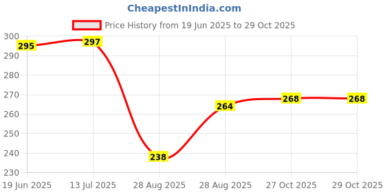 flipkart.com moksha Bong moksha Price History Graph from 19 Jun 2025 to 28 Oct 2025
