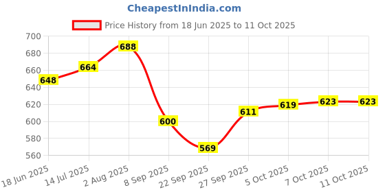flipkart.com moksha Bong moksha Price History Graph from 18 Jun 2025 to 10 Oct 2025