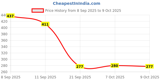 flipkart.com moksha Bong moksha Price History Graph from 8 Sep 2025 to 9 Oct 2025