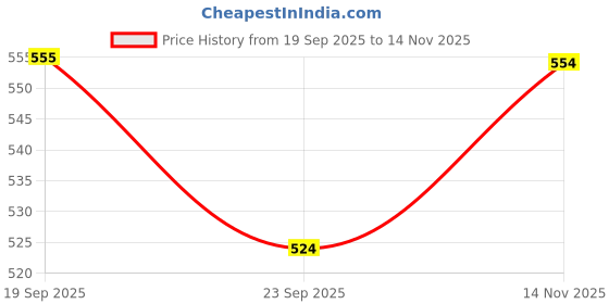 flipkart.com moksha Bong moksha Price History Graph from 19 Sep 2025 to 14 Nov 2025