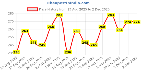 flipkart.com moksha Bong moksha Price History Graph from 13 Aug 2025 to 1 Dec 2025