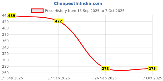 flipkart.com moksha Bong moksha Price History Graph from 15 Sep 2025 to 7 Oct 2025