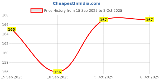 flipkart.com moksha Bong moksha Price History Graph from 15 Sep 2025 to 7 Oct 2025