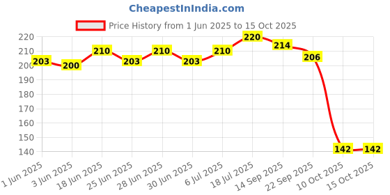 flipkart.com moksha Metallic Grinder Classic Herb Hand Muller Grinding Crusher Hookah Mouth Tip Aluminium Inside Fitting Hookah Mouth Tip moksha Price History Graph from 1 Jun 2025 to 15 Oct 2025