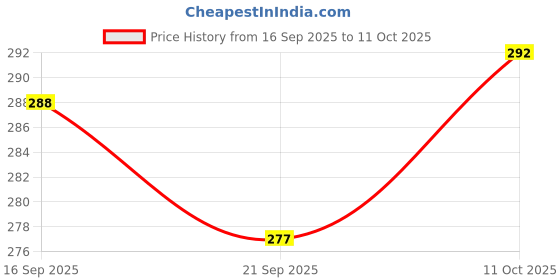 flipkart.com mokshamed Snappy Bums Pant-Style Baby Diapers – Large (L) - L mokshamed Price History Graph from 16 Sep 2025 to 11 Oct 2025
