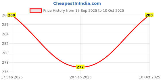 flipkart.com mokshamed Snappy Bums Pant-Style Baby Diapers – Medium (M) - M mokshamed Price History Graph from 17 Sep 2025 to 10 Oct 2025