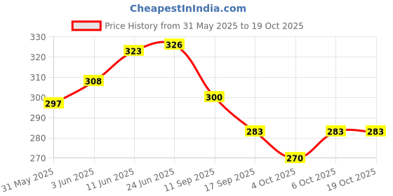 flipkart.com mokshii Pack of 2 Solid Men Grey, Blue Hotpants, Night Shorts mokshii Price History Graph from 31 May 2025 to 19 Oct 2025