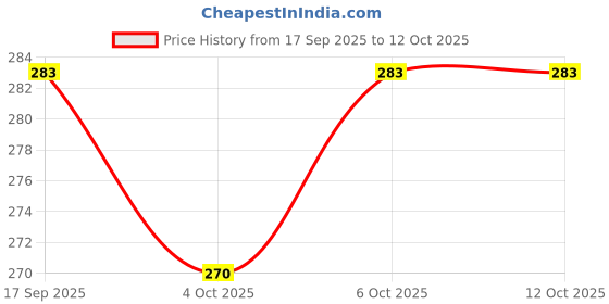 flipkart.com mokshii Pack of 2 Solid Men White, Grey Regular Shorts, Beach Shorts, Running Shorts, Gym Shorts, Night Shorts mokshii Price History Graph from 17 Sep 2025 to 12 Oct 2025