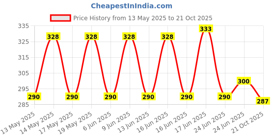 flipkart.com mokshit 4 x 6 Nylon Wheel Caster for Furniture Table Trolley/200 Kg Load Capacity, Orange Fixed Furniture Caster mokshit Price History Graph from 13 May 2025 to 21 Oct 2025
