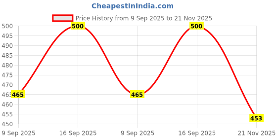 flipkart.com Moktu T800 / S8 / T900/ T10 ULTRA SMART WATCH 4G T-18 Smartwatch Price History Graph from 9 Sep 2025 to 21 Nov 2025