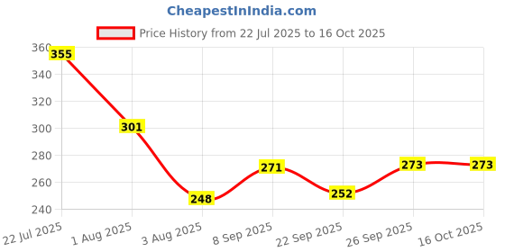 flipkart.com molaba Laser light 3829 Price History Graph from 22 Jul 2025 to 14 Oct 2025