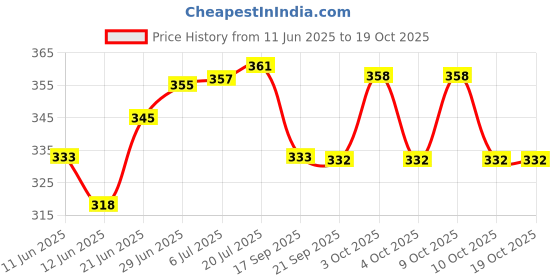 flipkart.com molak handloom 02 Microfibre Smiley Cushion Pack of 5 molak handloom Price History Graph from 11 Jun 2025 to 18 Oct 2025