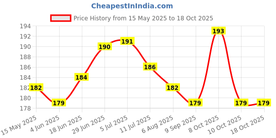 flipkart.com molak handloom BABY PILLOW Microfibre Toons & Characters Cushion Pack of 1 molak handloom Price History Graph from 15 May 2025 to 17 Oct 2025