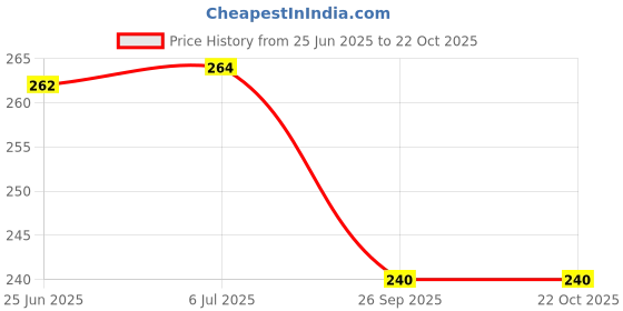 flipkart.com molap toys Molap Soft 2 feet Cream Teddy- 55 cm molap toys Price History Graph from 25 Jun 2025 to 22 Oct 2025