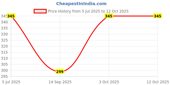 flipkart.com baybee Molar Silicone Teether for Baby Food Grade BPA Free Pacifier for Toddler 6Month Teether baybee Price History Graph from 5 Jul 2025 to 12 Oct 2025