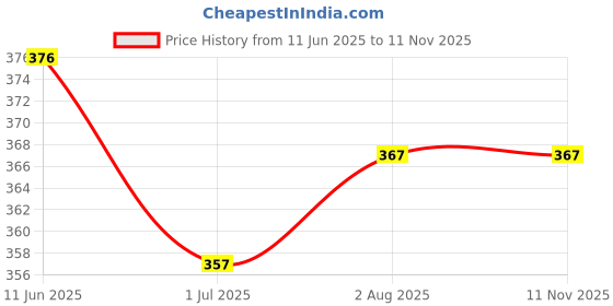 flipkart.com molasus Pack of 6 Women Hipster Multicolor Panty molasus Price History Graph from 11 Jun 2025 to 11 Nov 2025