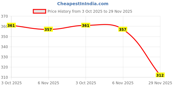 flipkart.com molasus Pack of 6 Women Hipster Multicolor Panty molasus Price History Graph from 3 Oct 2025 to 29 Nov 2025