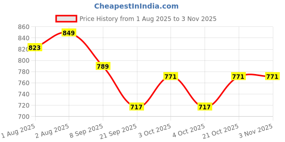 flipkart.com molcaro BABY OIL AND BABY LOTION Hair Oil molcaro Price History Graph from 1 Aug 2025 to 2 Nov 2025