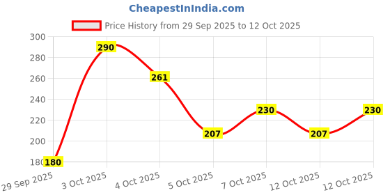 flipkart.com molcaro DEEP CLEANSES SKINSHINE FAIRNESS SOAP 75GM molcaro Price History Graph from 29 Sep 2025 to 12 Oct 2025