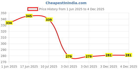 flipkart.com molcaro KIDCONIC BABY LOTION molcaro Price History Graph from 1 Jun 2025 to 3 Dec 2025