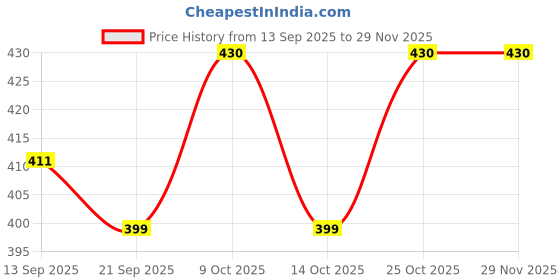 flipkart.com molcaro KIDCONIC MAKE SKIN SOFT & SMOOTH BABY SOAP molcaro Price History Graph from 13 Sep 2025 to 29 Nov 2025